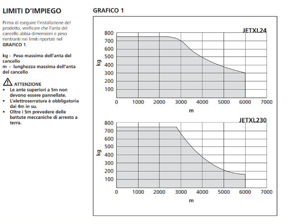 Limiti di impiego per automazione Jet230XL di KINGgates e Stark6 di V2