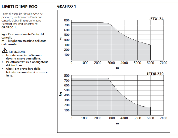 Limiti di impiego per automazione Jet230Vac di KINGgates e Stark6 di V2